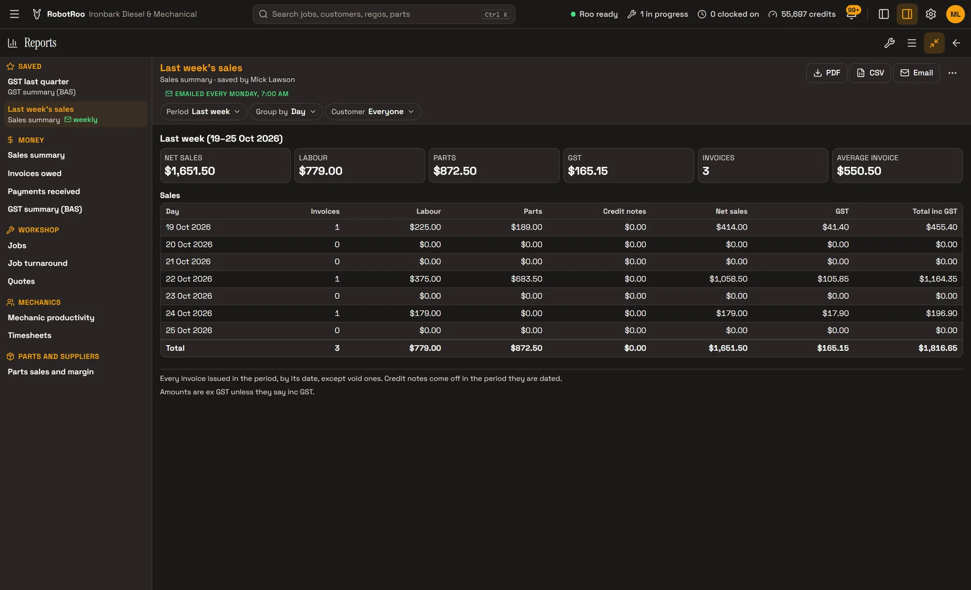 RobotRoo on a computer: Reports, with the list of reports grouped by Money, Workshop, Mechanics and Parts, and a saved Sales summary for last week, emailed every Monday at 7 am: net sales, labour, parts, GST, invoices and average invoice, with sales by day