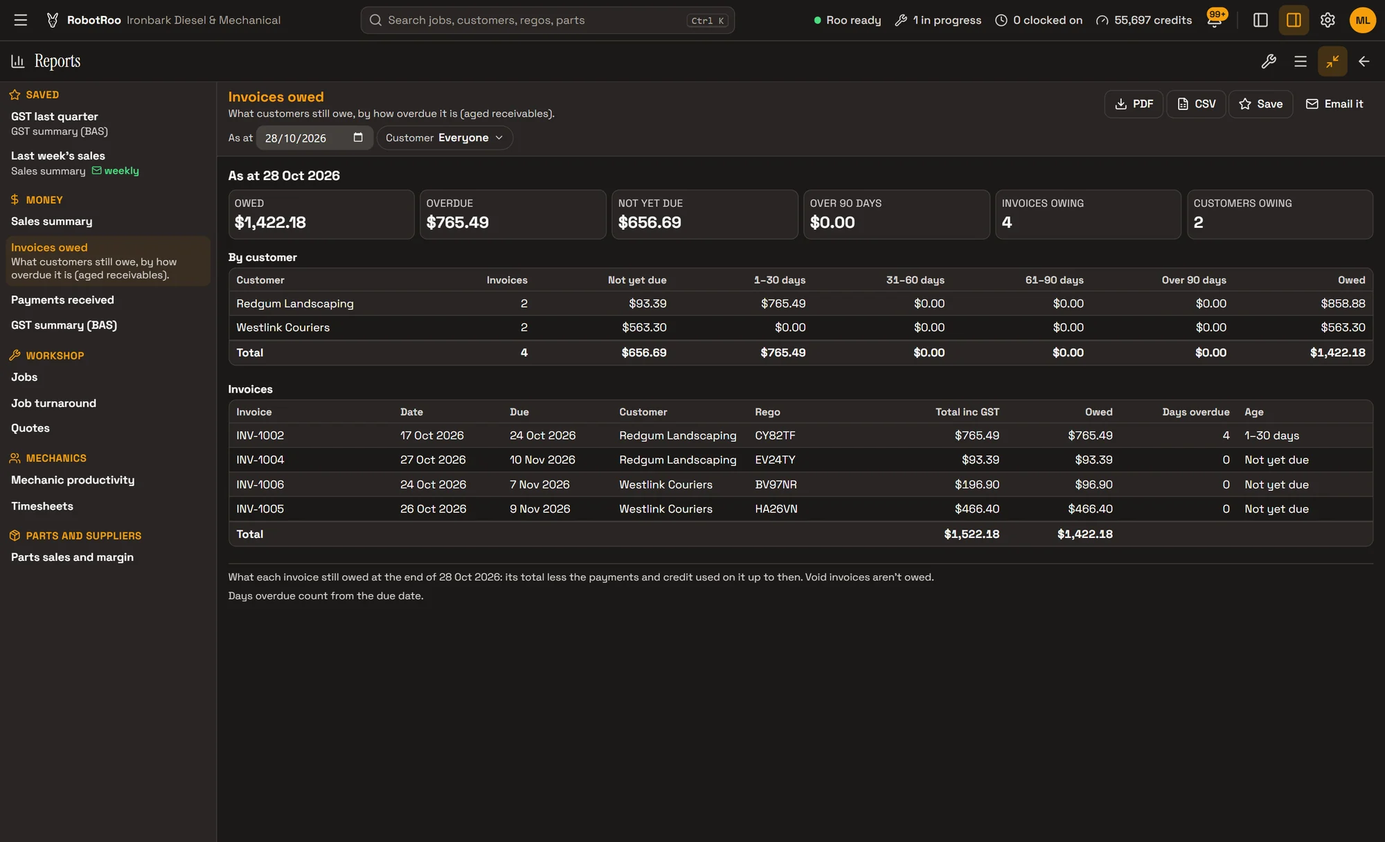 RobotRoo on a computer: Invoices owed as at 28 October: $1,422.18 owed, $765.49 overdue, by customer with age columns, and four invoices with their dates, due dates, regos and days overdue
